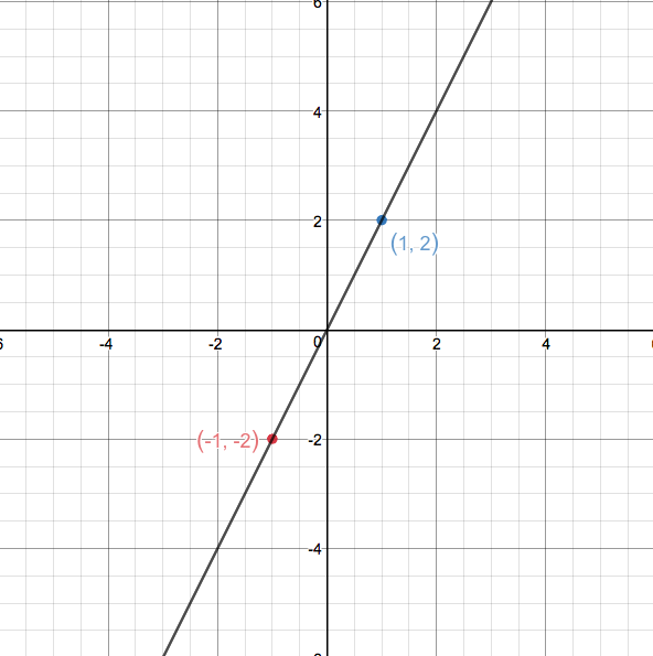 How do you graph the function f(x) = 2x? | Socratic